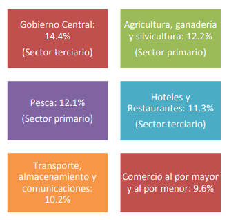 Sectores
económicos de la Provincia de Coclé