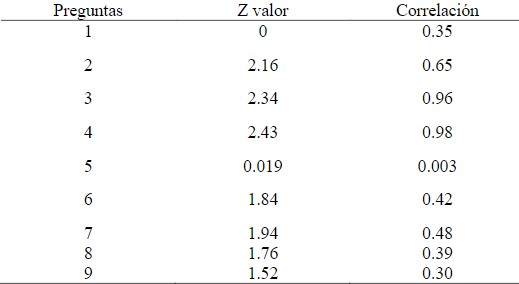 Resultados de la correlación de la variable
independiente