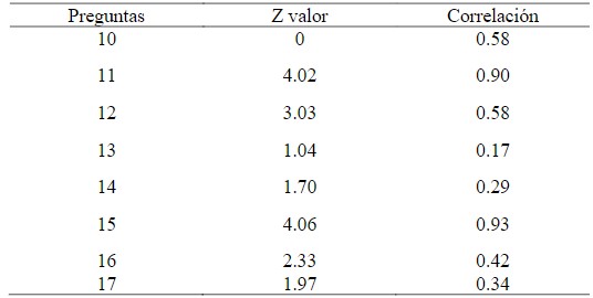 Resultados de la correlación de la variable dependiente
