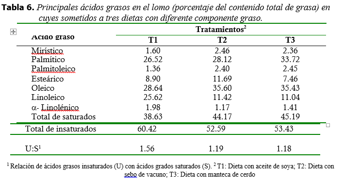 Perfil de acidos grasos en carne, por época y sistema. (%/Ácido