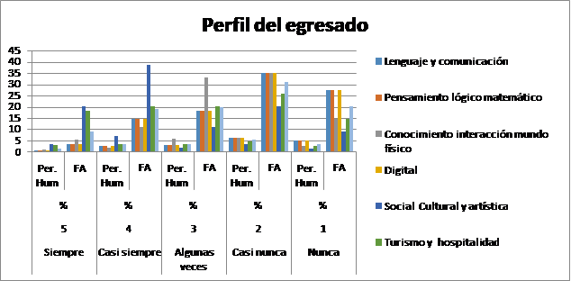 Perfil
de egreso del bachiller en turismo