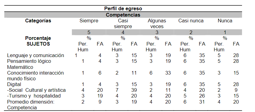 Tabla 1: Perfil de egreso
del bachiller en turismo

 