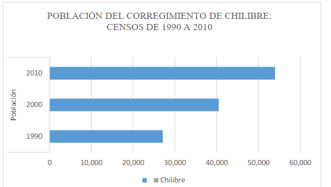 POBLACIÓN DEL CORREGIMIENTO DE CHILIBRE:
CENSOS DE 1990 A 2010