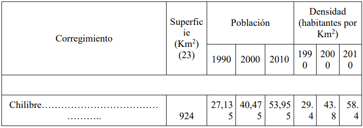 SUPERFICIE, POBLACIÓN Y DENSIDAD DE POBLACIÓN
CORREGIMIENTO: CENSOS DE 1990 A 2010