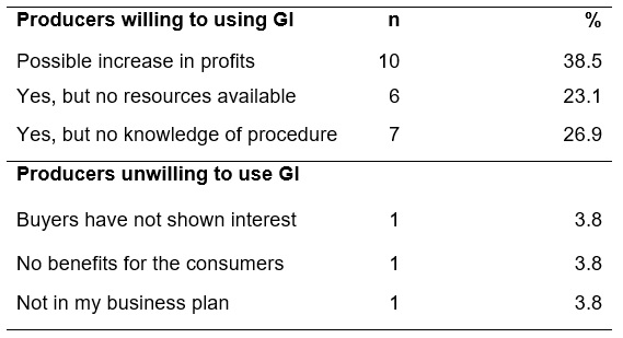 Willingness of producers to use GI labelling