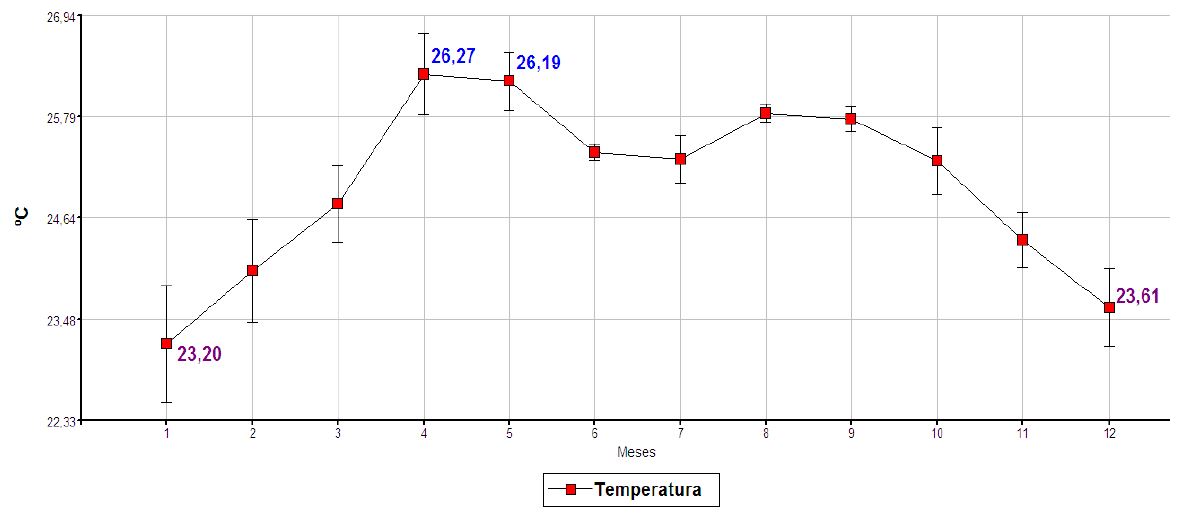 Temperatura ºC,
meses de los años 2011-2016.