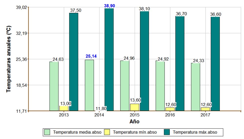 Temperatura del municipio de Condega
en el periodo 2013-2017