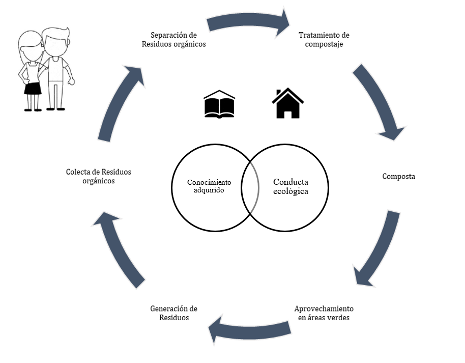 Modelo institucional de
transferencia circular con perspectiva de ciclo de vida para el tratamiento de
RO. Fuente: elaboración propia