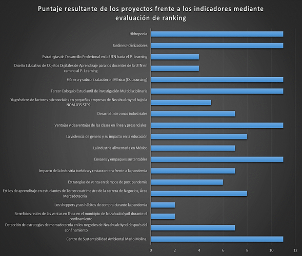 Gráfica comparativa de los puntajes
resultantes de la evaluación de Ranking de los proyectos