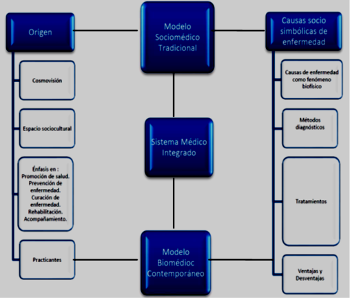 Itinerário terapêutico e os nexus de significados da doença