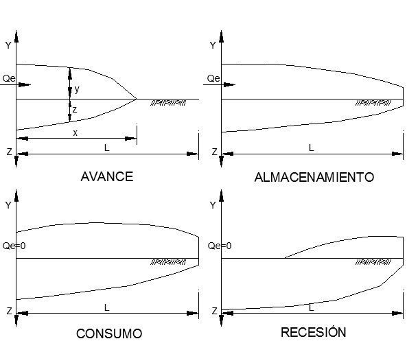 Figura
1. Procesos y
fases del riego superficial