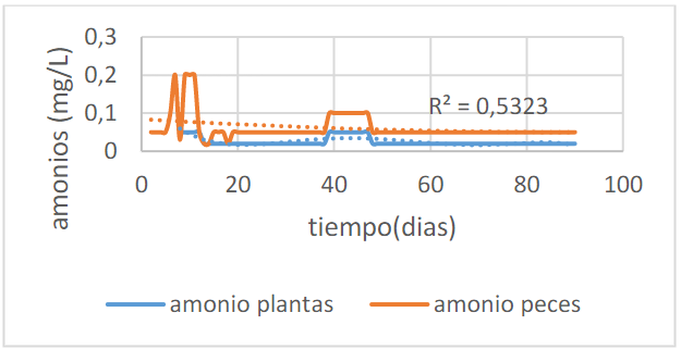 Figura 2. Concentración de amonio diaria durante el experimento