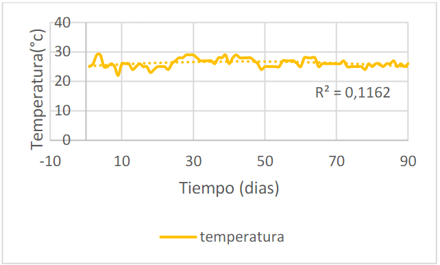 Figura 4. Valores de temperatura diaria durante el experimento
