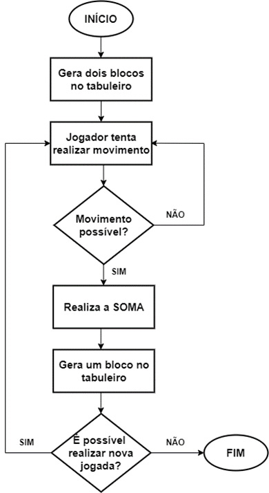 O Fluxograma do jogo quiz desenvolvido neste trabalho. 3.1