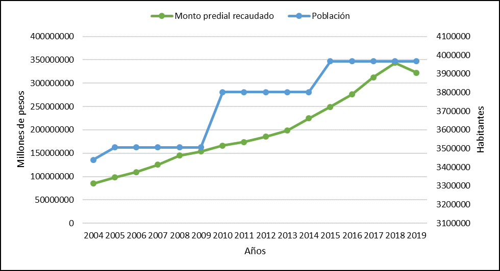 Figura 1.
Evolución de la recaudación predial y crecimiento poblacional en el estado de Oaxaca.