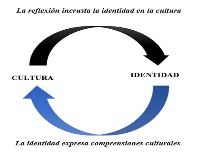 Figura 2. Dinámica entre identidad
y cultura 

 