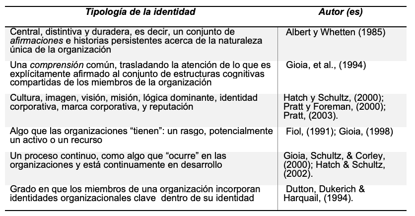 Tabla
3. Conceptualización de la identidad
organizacional y autores relevantes. 

 