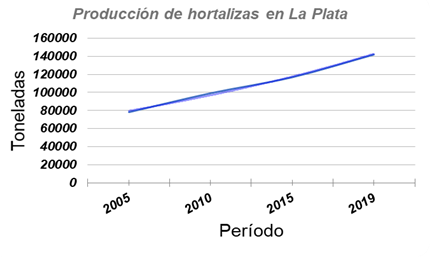 Estimación producción hortalizas en La Plata.
