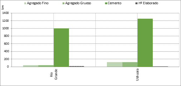  Distancias
de Plantas hormigoneras en Tierra del Fuego a sus proveedores y a sus clientes.
