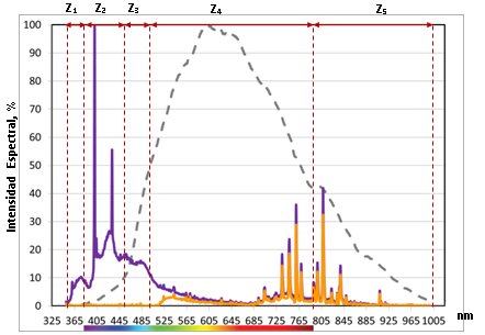 Espectro del tubo
fluorescente comercial utilizado como fuente de referencia para la evaluación
de los distintos filtros (violeta)