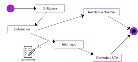  Diagrama
    dinámico del Examen Médico en una UFU realizado con el DSL SIS_Dynamic