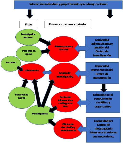 Diseño básico mapa de
conocimiento de la actividad de investigación y de la de administración y
gestión de un centro de investigaciones CONICET-UNLP.