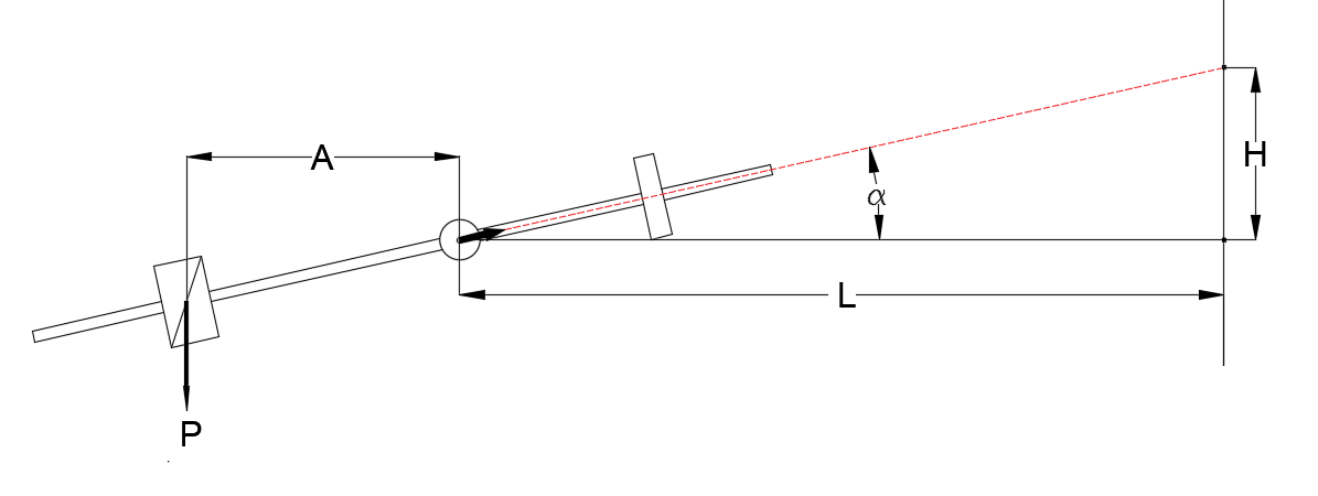 Vista
esquemática de la proyección de la nueva posición del haz de luz a una
distancia L desde el eje de la barra de torsión y a una altura H sobre el plano
de medición