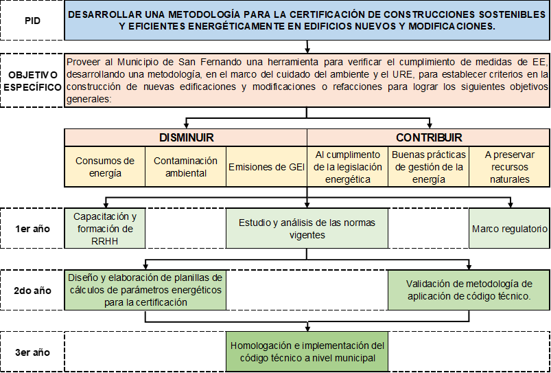 Diagrama despliegue del proyecto de investigación y desarrollo para
construcciones energéticamente eficientes en el Municipio de San Fernando