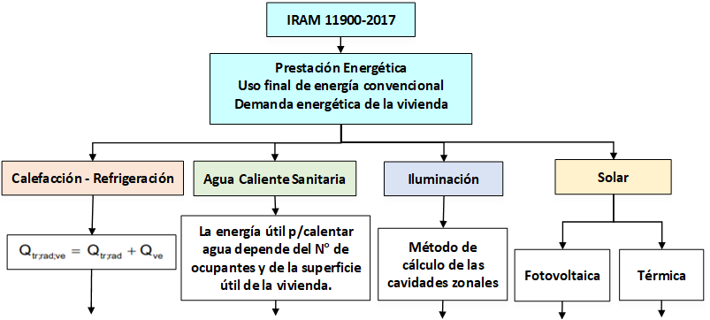 Diagrama de flujo, parte inicial, norma IRAM 11900:2017