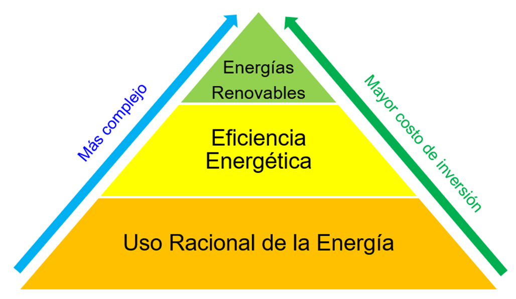 Pirámide de jerarquía energética