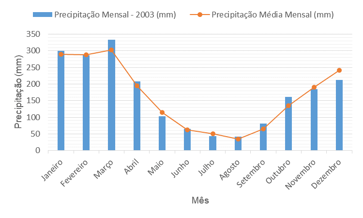 Distribuição média mensal da precipitação em 2003 – ano habitual.