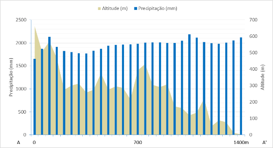 Precipitação média anual da série histórica e do relevo no perfil A-A'.