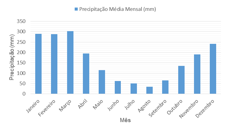 Distribuição das precipitações médias mensais para a área de estudo no período
de 2000 a 2017.