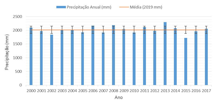 Distribuição anual das precipitações médias para a área de estudo no período
de 2000 a 2017. 