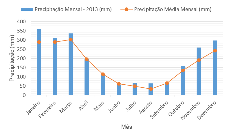 Distribuição média mensal da precipitação em 2013 – ano chuvoso.