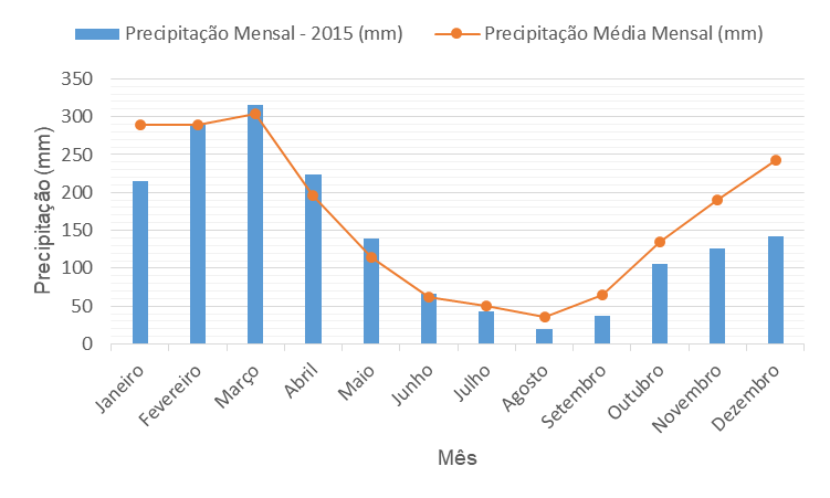 Distribuição média mensal da precipitação em 2015 – ano mais seco.