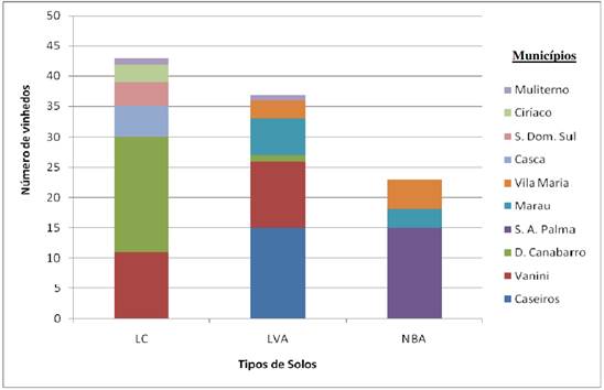 Número
de vinhedos em cada município do Setor Norte e sua posição em relação ao tipo
de solo do local