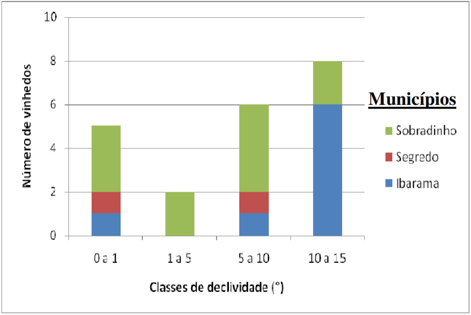 Número
de vinhedos em cada município produtor do Setor Sul, e sua posição em relação
às classes de declividade do terreno (graus)