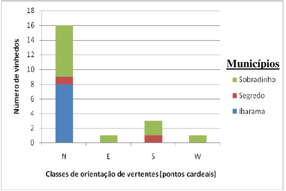 Número
de vinhedos em cada município produtor do Setor Sul, e sua posição em relação à
orientação da vertente (pontos cardeiais)