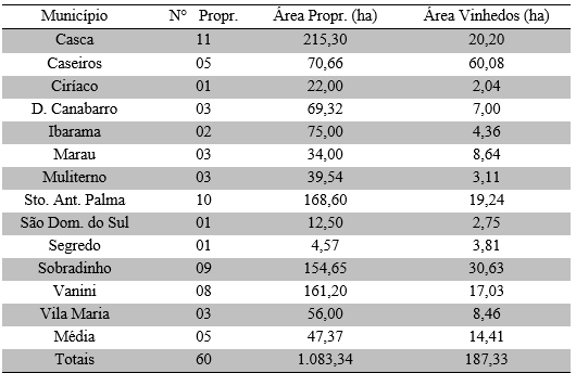 Número total de propriedades, tamanho médio (ha) e área total dos vinhedos na
Região Geovitícola do Alto Jacuí, para o ano de 2015