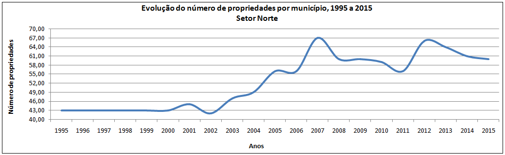 Gráfico
da evolução do número de propriedades por município do Setor Norte da região
Geovitícola do Alto Jacuí/RS, para o período de 1995 a 2015