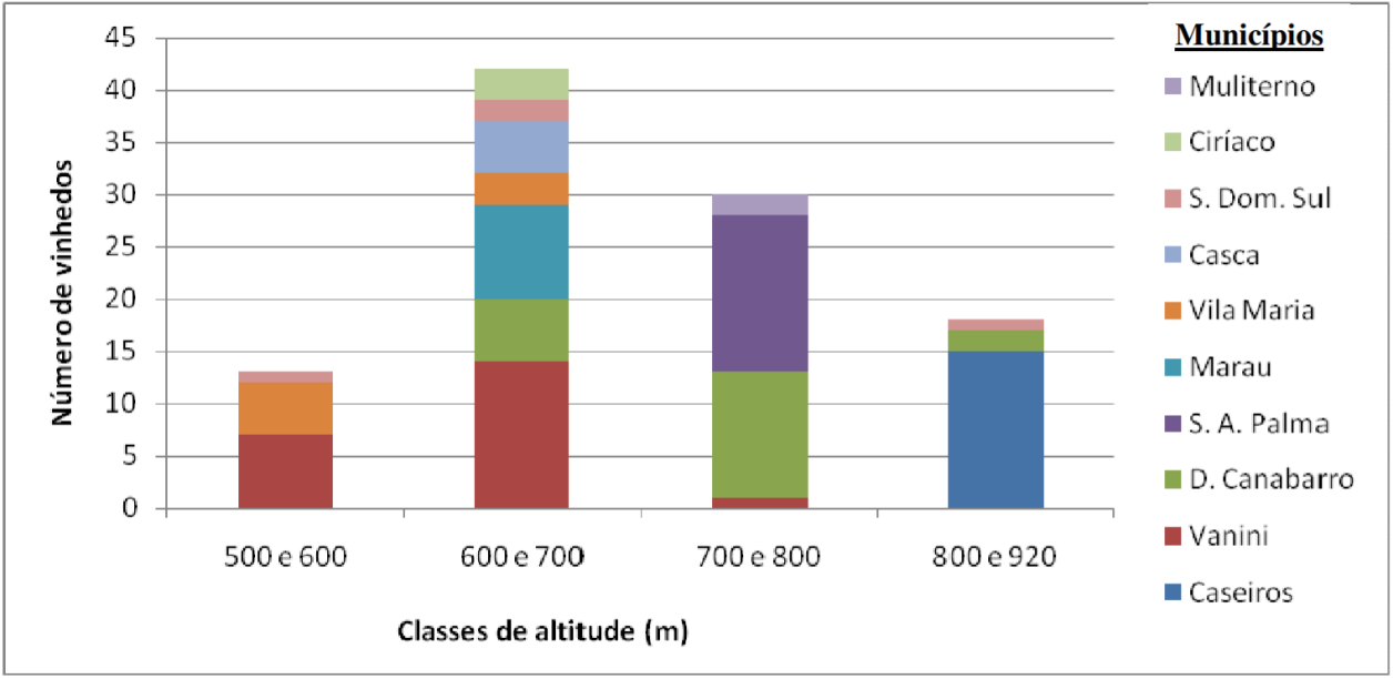 Número
de vinhedos em cada município produtor do Setor Norte, e sua posição em relação
à altimetria (m)