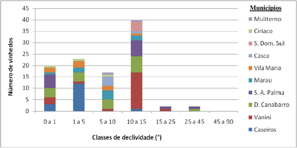 Número
de vinhedos em cada município produtor do Setor Norte e sua posição em relação
às classes de declividade do terreno (graus.