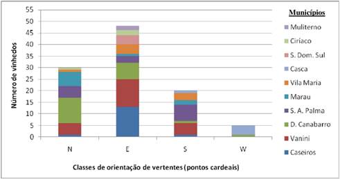 Número
de vinhedos em cada município produtor do Setor Norte e sua posição em relação
à orientação da vertente (pontos cardeiais)