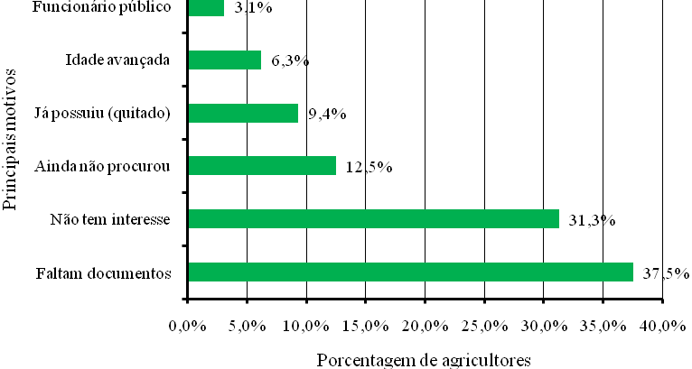 Distribuição
dos agricultores pesquisados que não possuem financiamento ativo em função do
motivo, no Assentamento Margarida Alves, em Nova União (RO).
