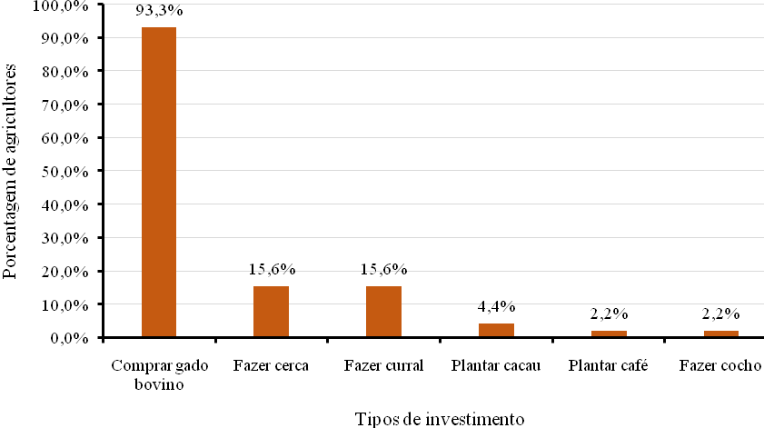 Distribuição percentual dos agricultores
pesquisados*, de acordo com o uso do financiamento, no Assentamento Margarida
Alves, em Nova União (RO).