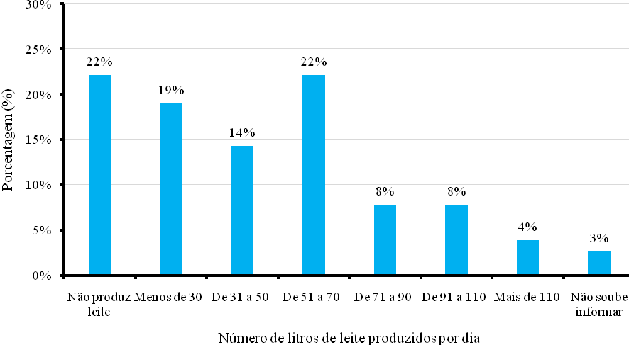 Distribuição percentual dos agricultores
pesquisados, em função da produção leite, no Assentamento Margarida Alves, em
Nova União (RO).