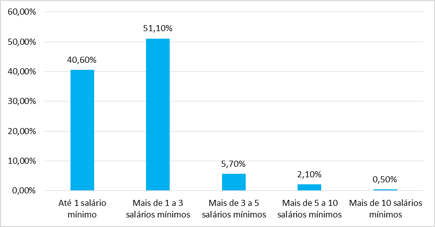 Distribuição relativa do Déficit
Habitacional por Faixa de Renda Familiar – 2017.