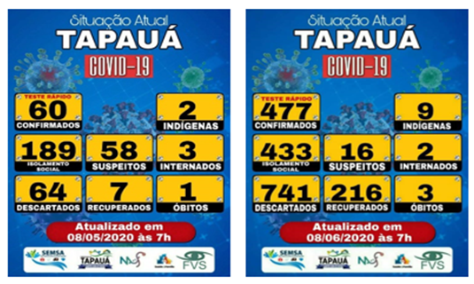 Em um mês um aumento
de 695% (quase oito vezes) nos casos confirmados em Tapauá