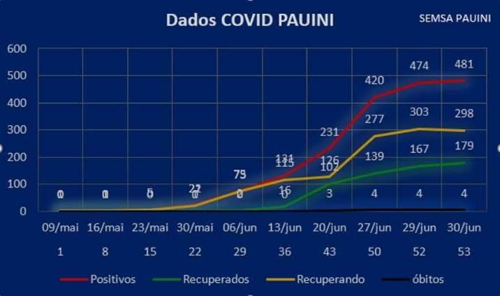 Evolução dos casos de Covid-19 no
município de Pauini/AM